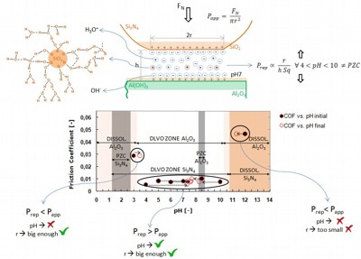 Tribosystem of  Si3N4-Al2O3 under pure sliding condition and pH7 water lubrication. Click to enlarge