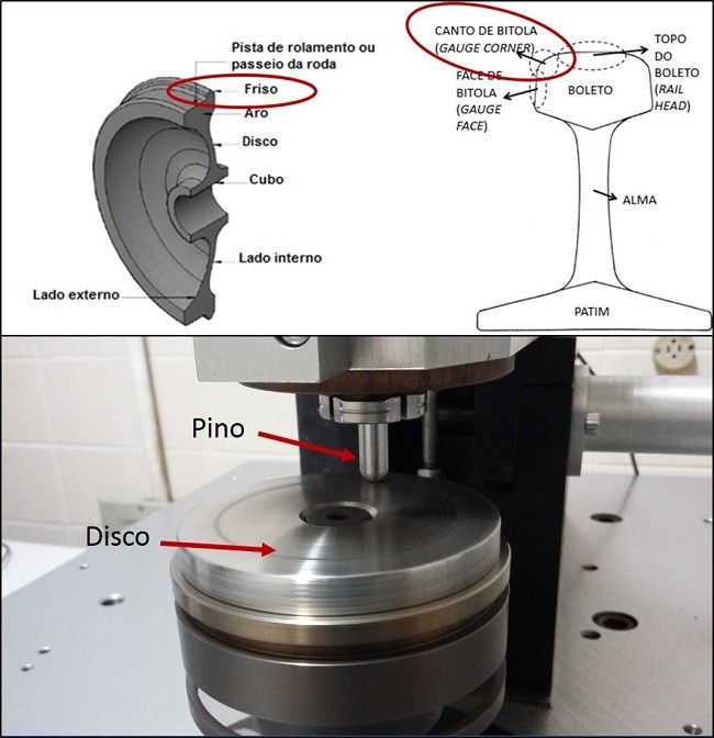 Roda e trilho (acima) e ensaio pino-disco (abaixo). 